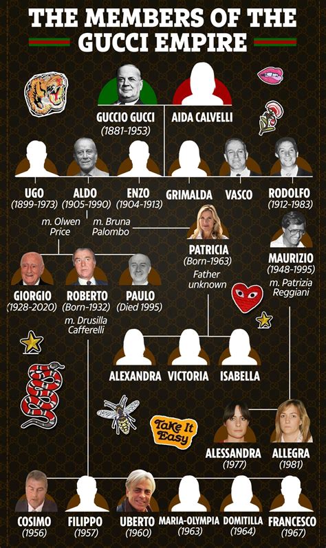 family tree of gucci.